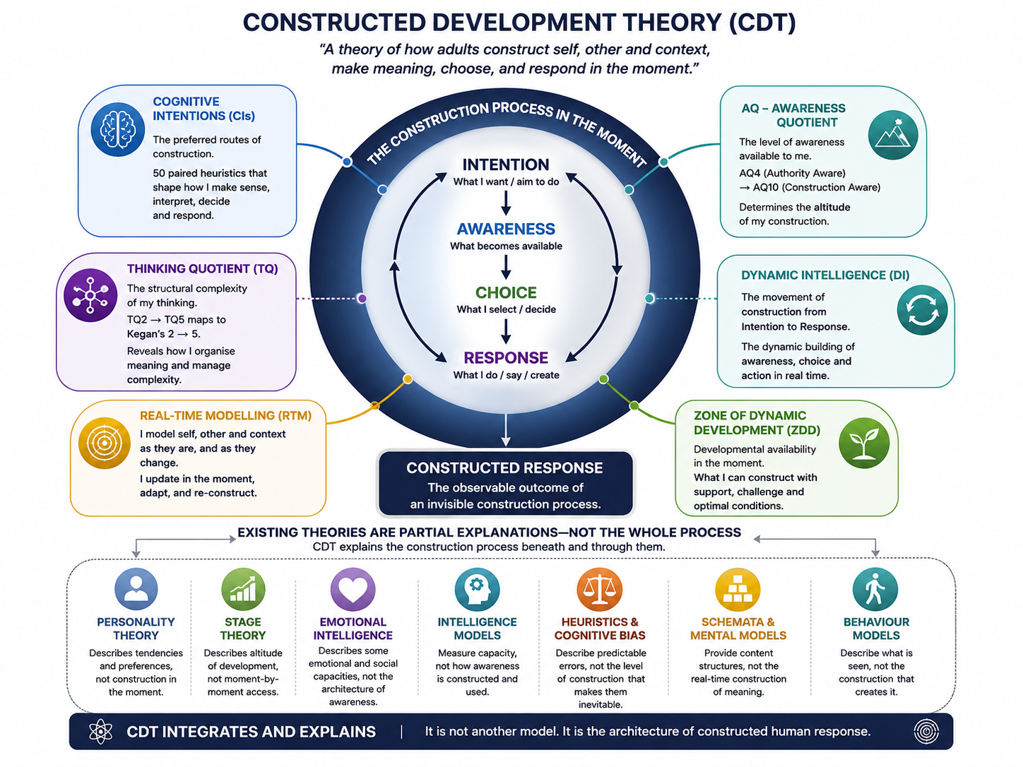 Abstract Constructed Development Theory thumbnail image.