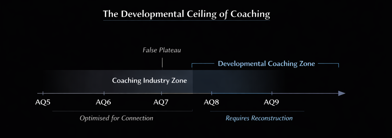 The developmental ceiling of coaching