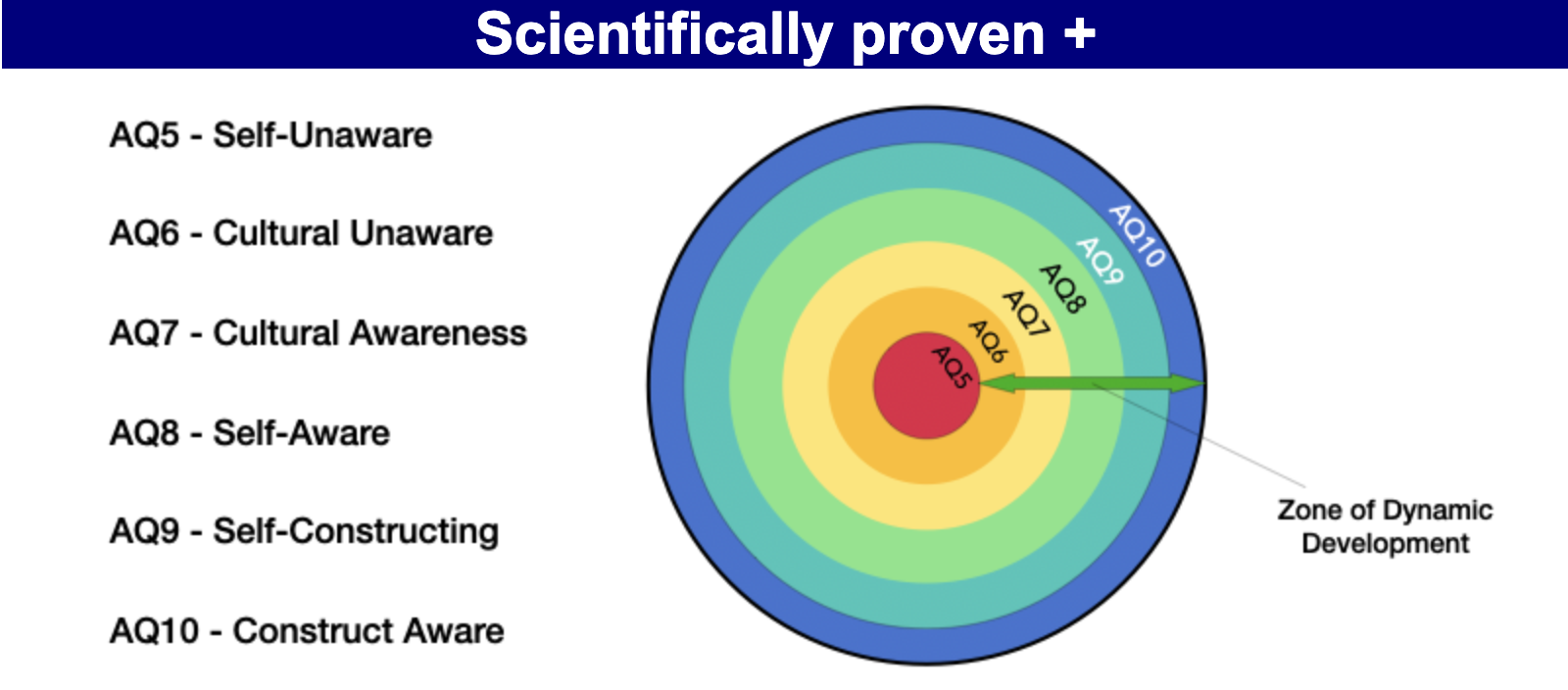 Constructed Development Theory awareness levels from self-unaware to construct-aware